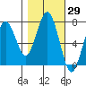 Pacific Beach tide chart for Sunday, October 29, 2023