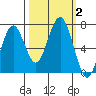 Pacific Beach tide chart for Monday, October 2, 2023
