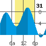 Pacific Beach tide chart for Tuesday, October 31, 2023