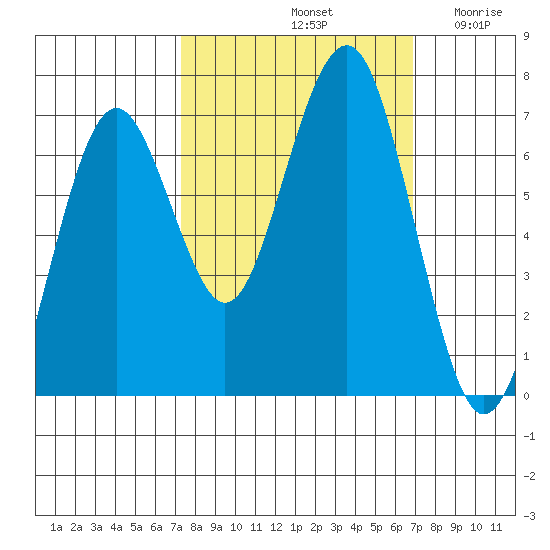 Pacific Beach tide chart for Tuesday, October 3, 2023