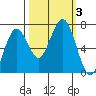 Pacific Beach tide chart for Tuesday, October 3, 2023