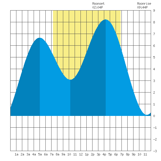 Pacific Beach tide chart for Wednesday, October 4, 2023