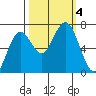 Pacific Beach tide chart for Wednesday, October 4, 2023