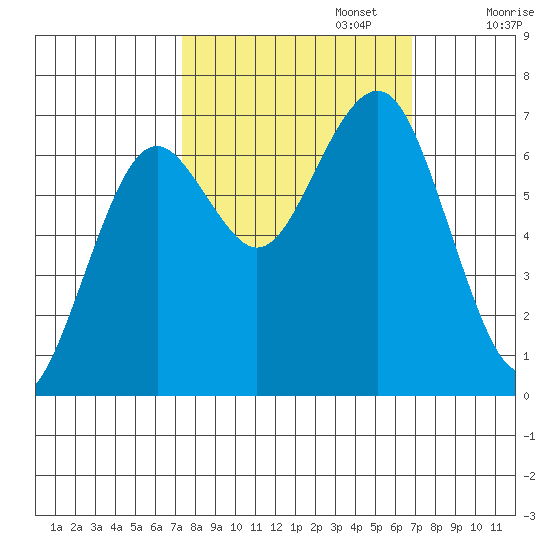 Pacific Beach tide chart for Thursday, October 5, 2023