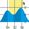 Pacific Beach tide chart for Thursday, October 5, 2023
