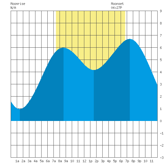 Pacific Beach tide chart for Saturday, October 7, 2023