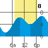 Pacific Beach tide chart for Sunday, October 8, 2023