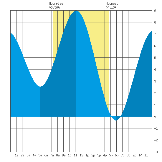 Pacific Beach tide chart for Sunday, November 12, 2023