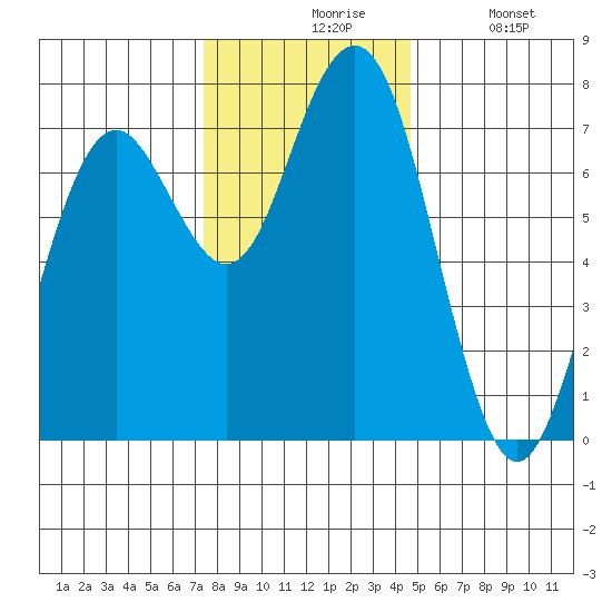 Pacific Beach tide chart for Friday, November 17, 2023