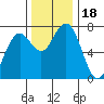 Pacific Beach tide chart for Saturday, November 18, 2023