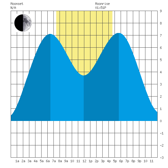 Pacific Beach tide chart for Monday, November 20, 2023