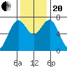 Pacific Beach tide chart for Monday, November 20, 2023
