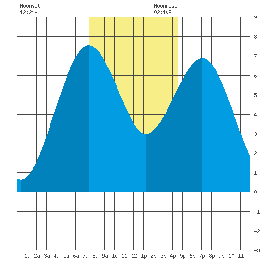 Pacific Beach tide chart for Tuesday, November 21, 2023