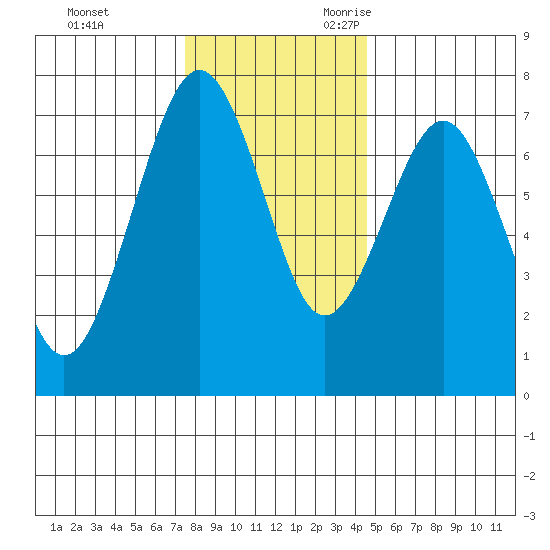 Pacific Beach tide chart for Wednesday, November 22, 2023