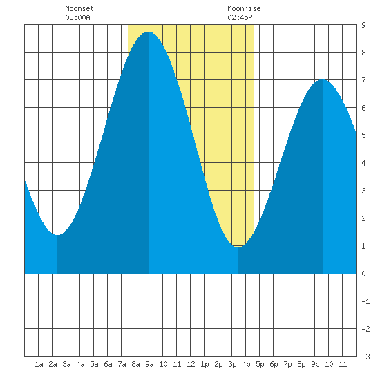 Pacific Beach tide chart for Thursday, November 23, 2023