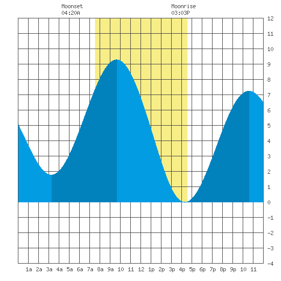 Pacific Beach tide chart for Friday, November 24, 2023