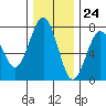 Pacific Beach tide chart for Friday, November 24, 2023
