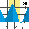 Pacific Beach tide chart for Saturday, November 25, 2023