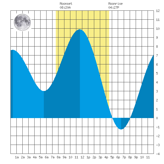 Pacific Beach tide chart for Monday, November 27, 2023