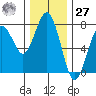Pacific Beach tide chart for Monday, November 27, 2023