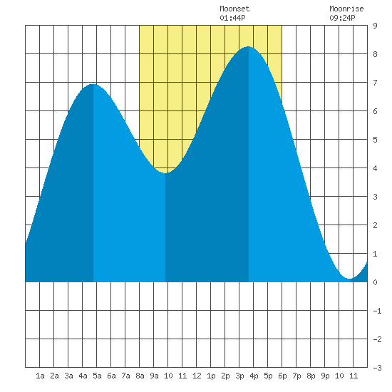 Pacific Beach tide chart for Thursday, November 2, 2023