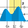 Pacific Beach tide chart for Thursday, November 2, 2023