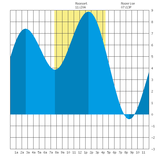 Pacific Beach tide chart for Thursday, November 30, 2023