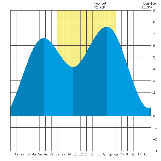 Pacific Beach tide chart for Friday, November 3, 2023