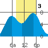 Pacific Beach tide chart for Friday, November 3, 2023