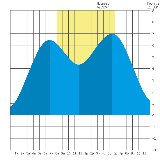 Pacific Beach tide chart for Saturday, November 4, 2023
