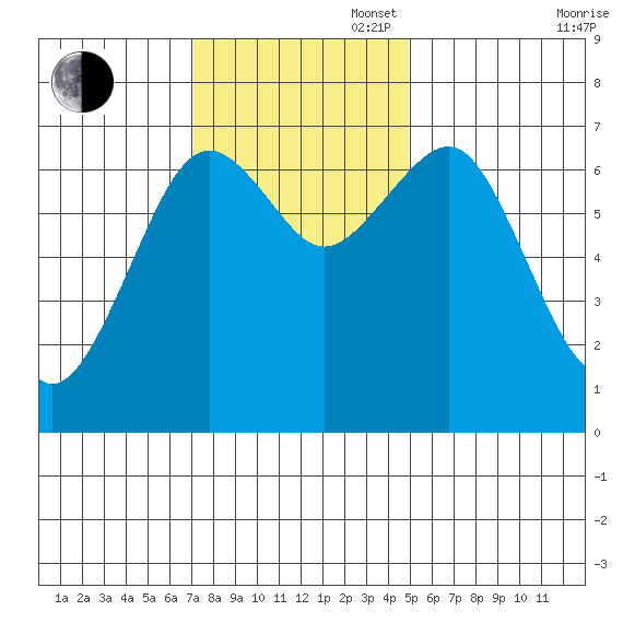 Pacific Beach tide chart for Sunday, November 5, 2023