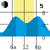Pacific Beach tide chart for Sunday, November 5, 2023