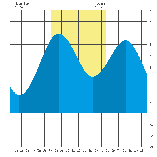 Pacific Beach tide chart for Tuesday, November 7, 2023