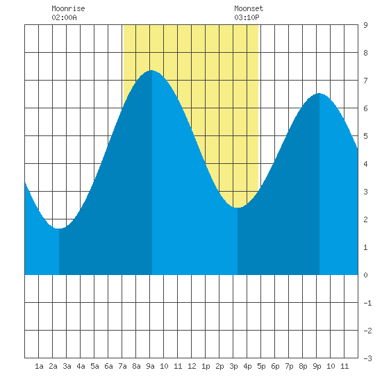 Pacific Beach tide chart for Wednesday, November 8, 2023