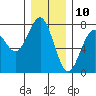 Pacific Beach tide chart for Sunday, December 10, 2023