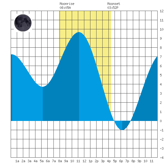 Pacific Beach tide chart for Tuesday, December 12, 2023