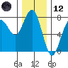 Pacific Beach tide chart for Tuesday, December 12, 2023