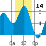 Pacific Beach tide chart for Thursday, December 14, 2023