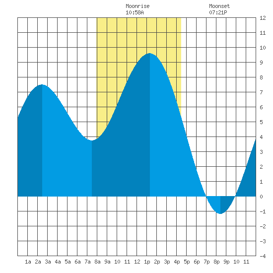 Pacific Beach tide chart for Friday, December 15, 2023