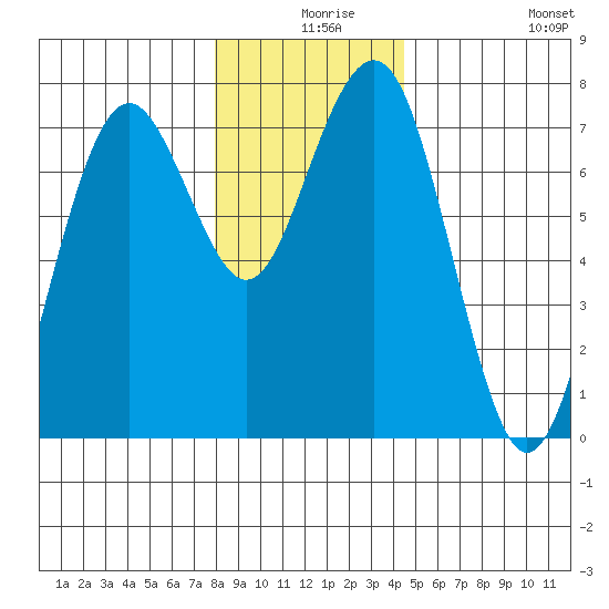 Pacific Beach tide chart for Sunday, December 17, 2023