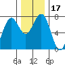 Pacific Beach tide chart for Sunday, December 17, 2023