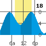 Pacific Beach tide chart for Monday, December 18, 2023