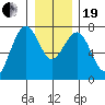 Pacific Beach tide chart for Tuesday, December 19, 2023