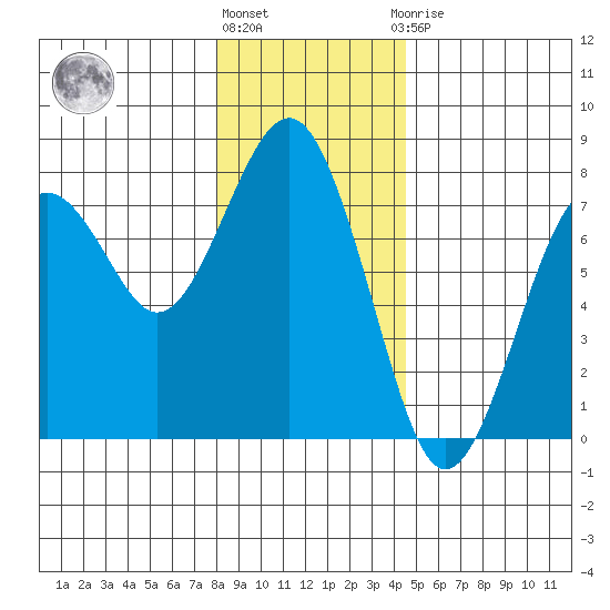 Pacific Beach tide chart for Tuesday, December 26, 2023