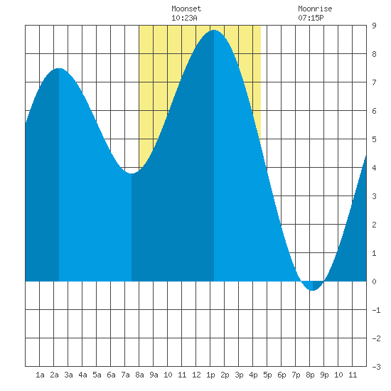 Pacific Beach tide chart for Friday, December 29, 2023