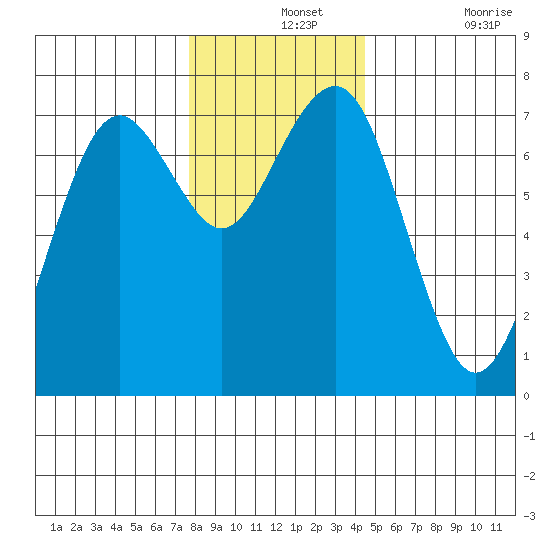 Pacific Beach tide chart for Saturday, December 2, 2023