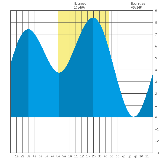 Pacific Beach tide chart for Saturday, December 30, 2023