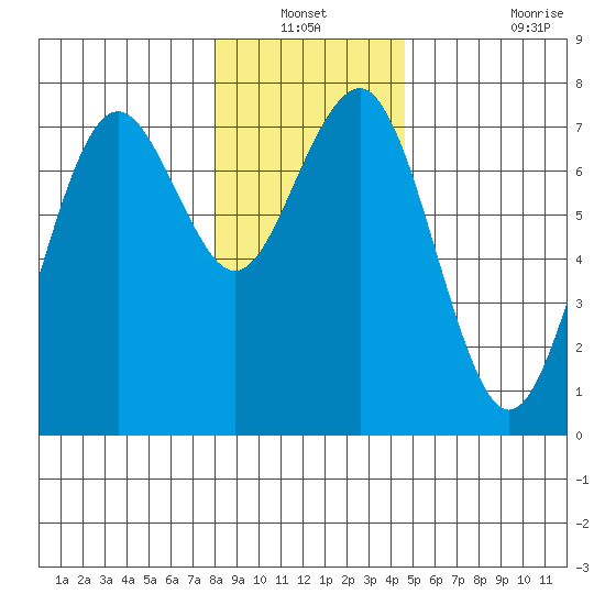 Pacific Beach tide chart for Sunday, December 31, 2023