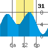 Pacific Beach tide chart for Sunday, December 31, 2023