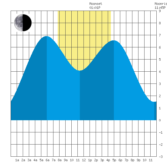 Pacific Beach tide chart for Monday, December 4, 2023